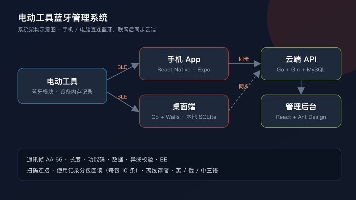 电动工具蓝牙管理系统架构示意图：手机 App、桌面端、管理后台与云端 API