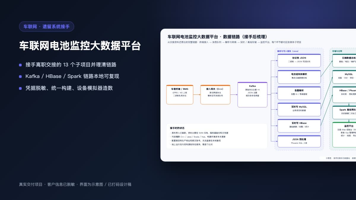 车联网电池监控大数据平台封面：接手后梳理的数据链路示意图